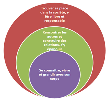 Evars : objectif